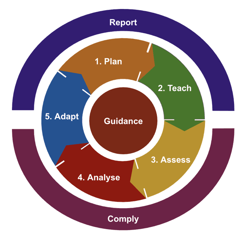 Koloso Teacher Support System: Plan, Teach, Assess, Analyse, Adapt - with Guidance, Reporting and Compliance